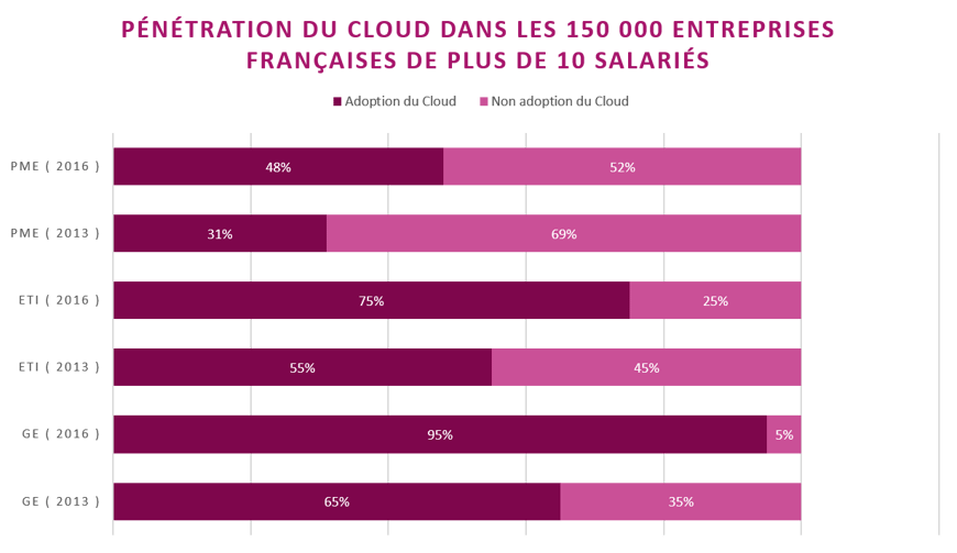 penetration-du-cloud-dans-les-entreprises-francaises