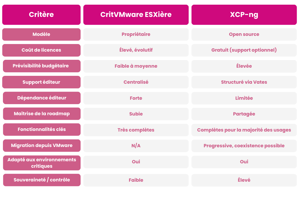 Pourquoi XCP-ng est une alternative sécurisée à VMware