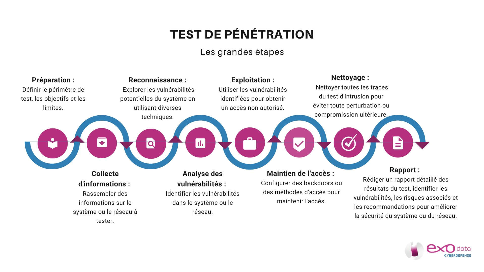 pentest-étapes