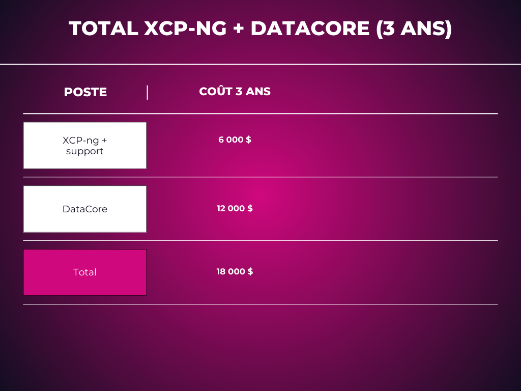 Tableau XCP-NG et Datacore